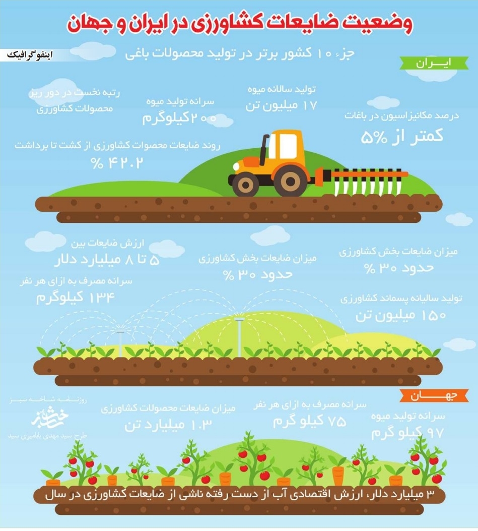 وضعیت ضایعات کشاورزی در ایران و جهان 