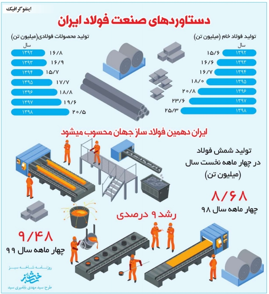 دستاوردهای صنعت فولاد ایران 