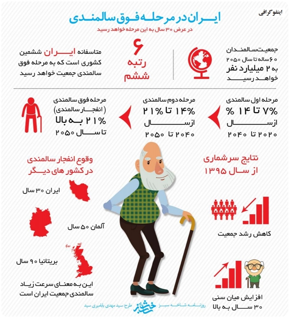 ایران در مرحله فوق سالمندی 