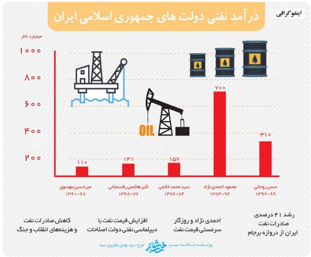 درآمد نفتی دولت های جمهوری اسلامی ایران 