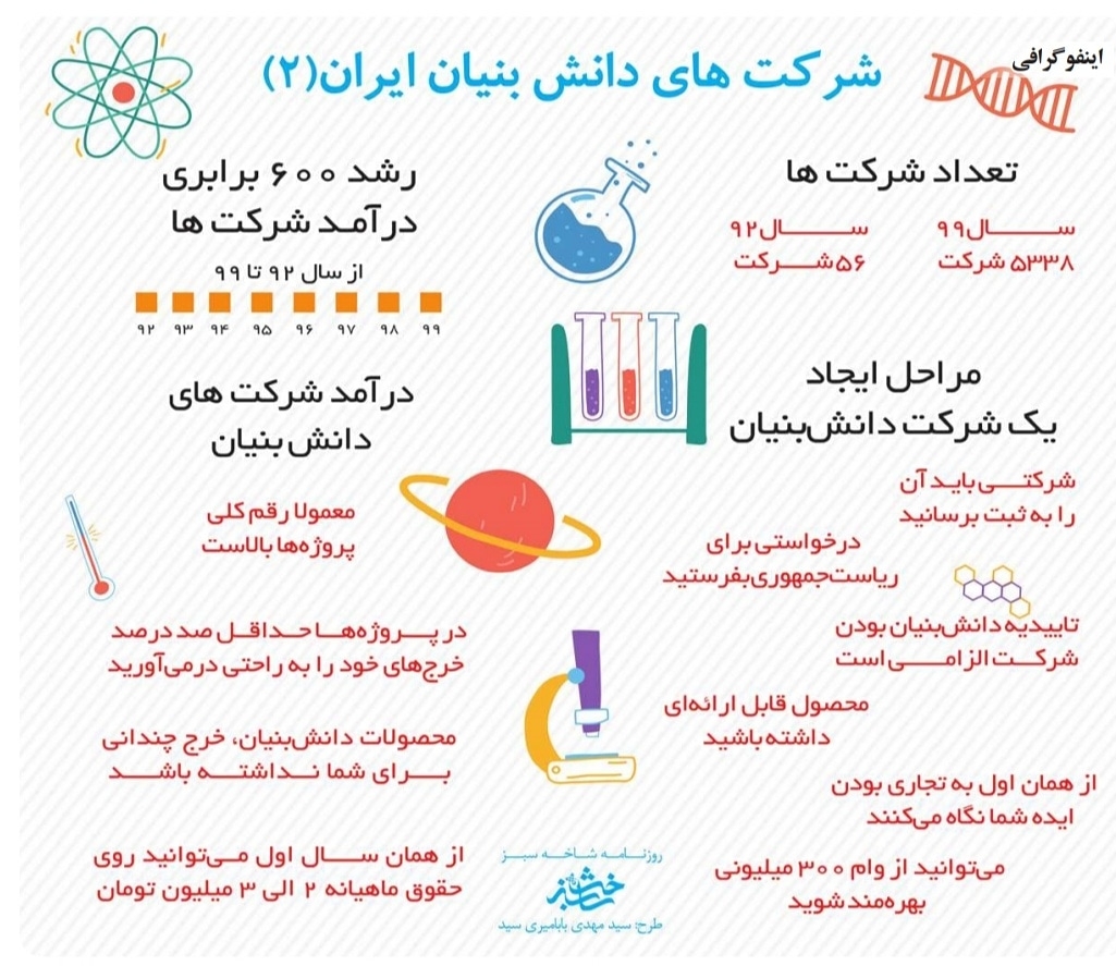 شرکت های دانش بنیان ایران (2)